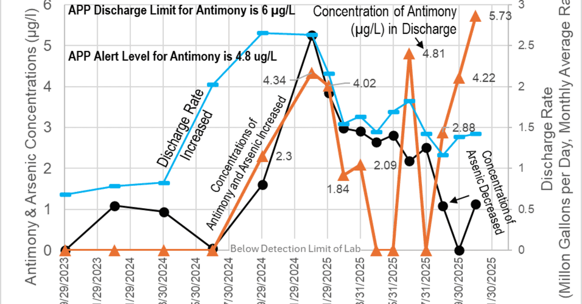 South32 Hermosa Mine Discharge Shows Rising Antimony Levels, Approaching Regulatory Limit