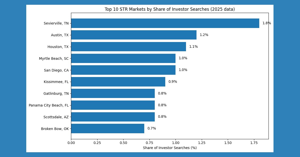 Airbnb Market Searches in 2025 Concentrated in Sun Belt, Chalet Data Reveals