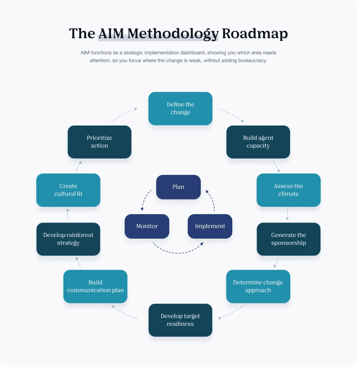 IMA Worldwide Evolves AIM Framework to Bridge Enterprise AI Adoption Gap