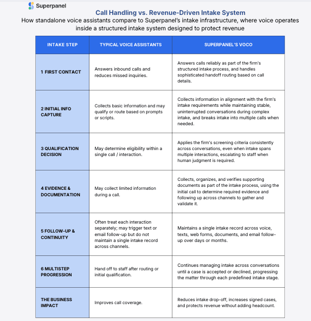 Superpanel Launches Native Voice Layer to Capture Revenue Lost in Plaintiff Firm Intake