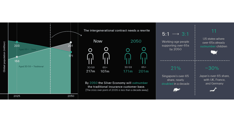 Swiss Re CEO Warns: A Decade to Redesign the Intergenerational Contract as Silver Economy Outpaces Working-Age Population